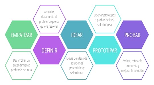 Design Thinking