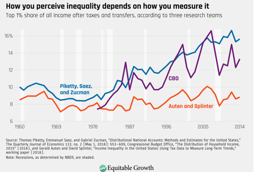 Progress toward consensus on measuring U S income inequality Equitable Growth