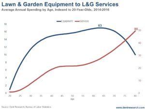 Lawn and Garden equipment average annual spending by age 