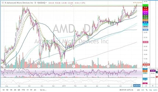 AMD stock chart