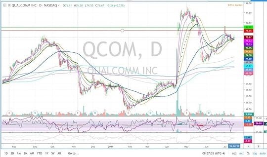 QCOM daily chart