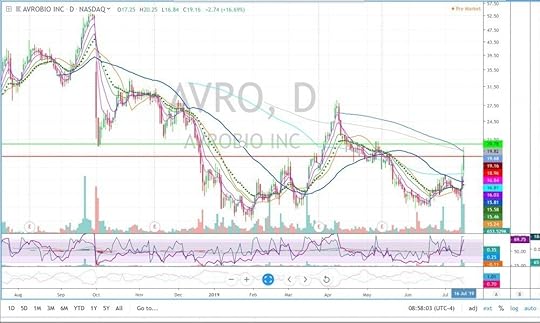 AVRO daily chart