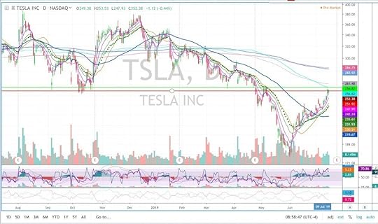 TSLA daily chart