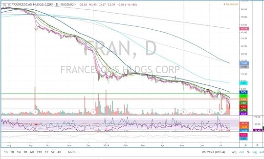 FRAN daily chart