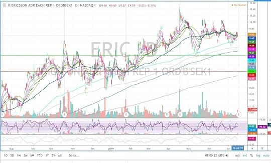 ERIC daily chart
