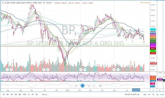 BP Daily chart
