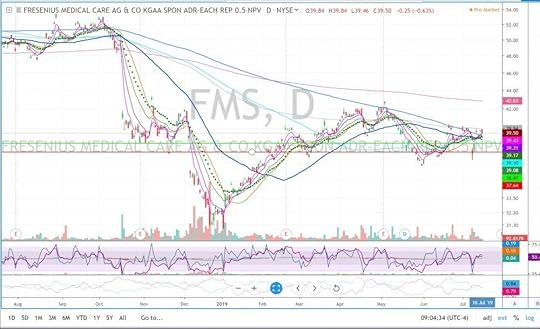 FMS Daily Chart