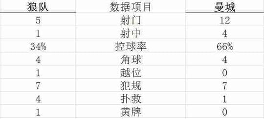 技巧统计