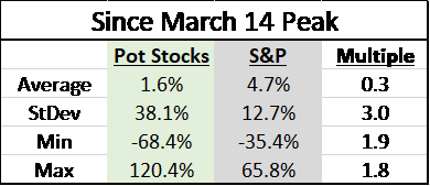 Volatility of the biggest pot stocks since March 14