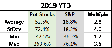 Volatility of the biggest pot stocks year to date