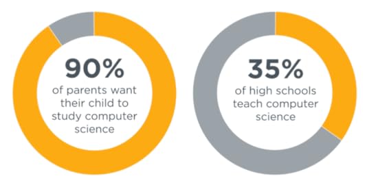Few high schools, and even fewer middle and elementary schools, are teaching the coding courses families want.