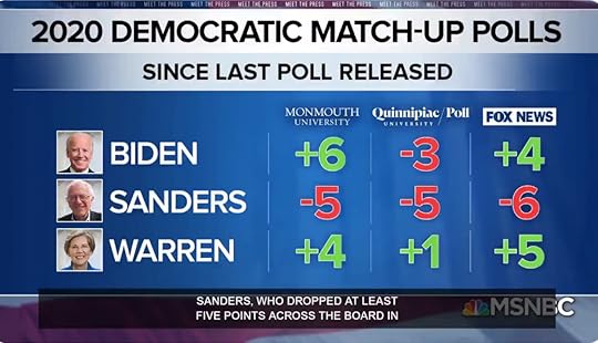 MSNBC: 2020 Democratic Match-Up Polls