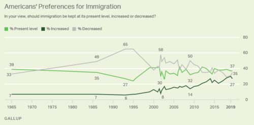 New High in U S Say Immigration Most Important Problem