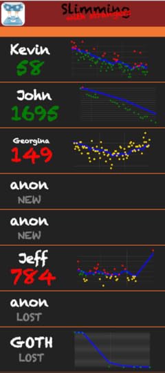 Slimming with Strangers
