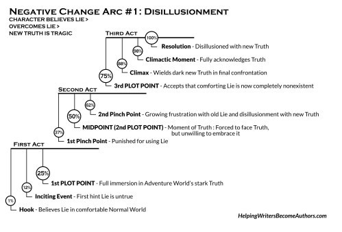 Character Arc 3 - Negative No. 1