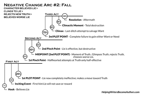 Character Arc 4 - Negative No. 2