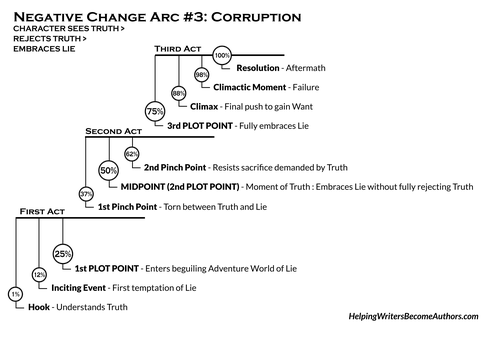 Character Arc 5 - Negative No. 3