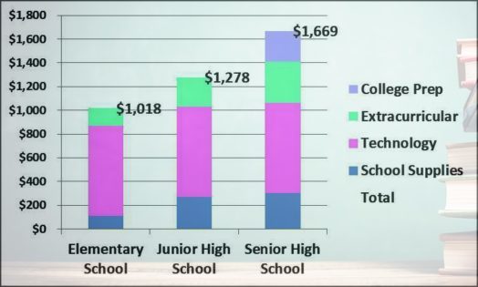 Costs for Free Public Schools