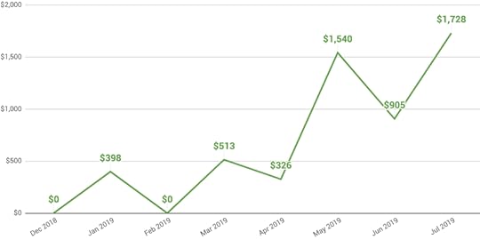 Affiliate income progress chart