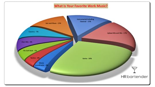 poll results pie chart showing favorite music genres for employees at work