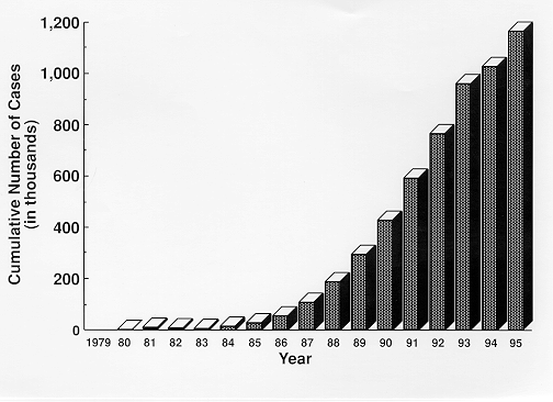 File:AIDS cases worldwide 1979-1995.png
