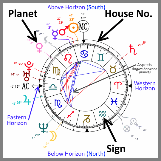 Astrology Chart