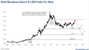 Gold Fails to Break Above $1,525 for Now
