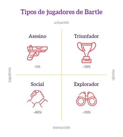 Tipos de jugadores de Bartle