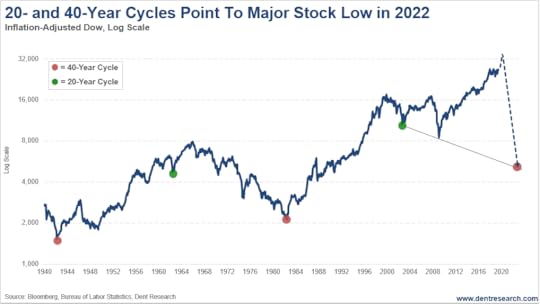 20-Year and 40-Year Cycles Point to Major Stock Low in 2022