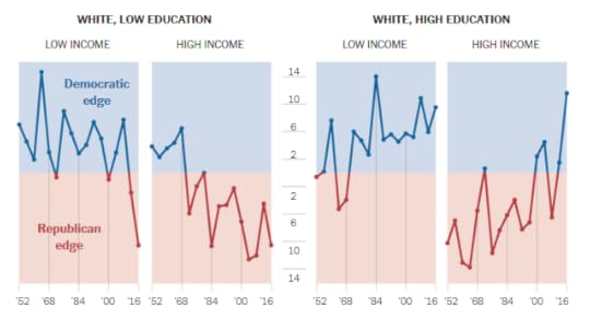 New York Times: Education and Income Predict How Whites Vote