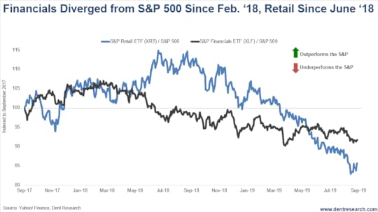 Financial Stocks Underperformed Since Feb. ‘18, Retail Since July ‘18