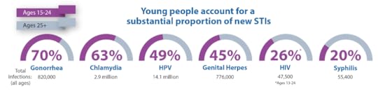 young people STIs