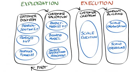Ciclo de Vida de Producto - Digital Product Management