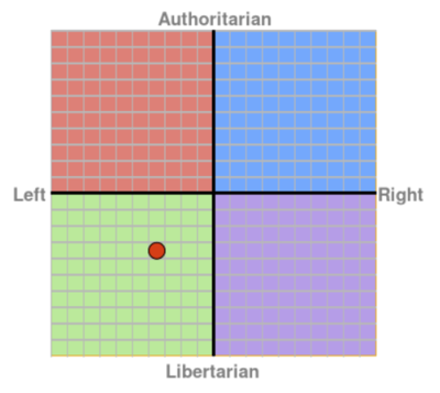 Political compass result: -3.5 on the Left/Economic scale, -3.5 on the Libertarian/Authoritarian scale