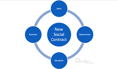 New employee social contract showing labor business eduction and government