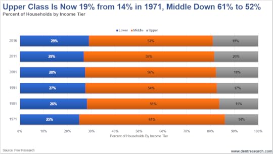 The Upper Class is 19% from 14% in 1971, Middle Fell from 61% to 52%