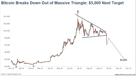 Bitcoin Breaks Down Out of Massive Triangle: Next Target $5,000