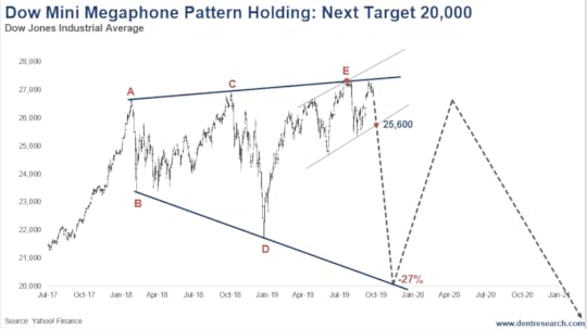 Dow Mini Megaphone Pattern Holding: Next Target $20,000