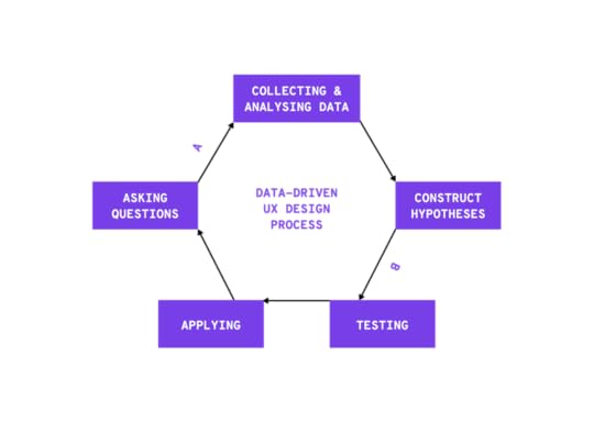 Data drive ux design process