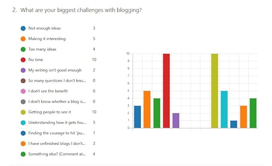 what are your biggest challenges with blogging bar chart
