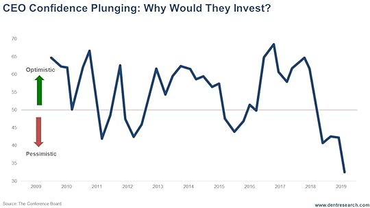 CEO Confidence Plunging: Why Would They Invest?
