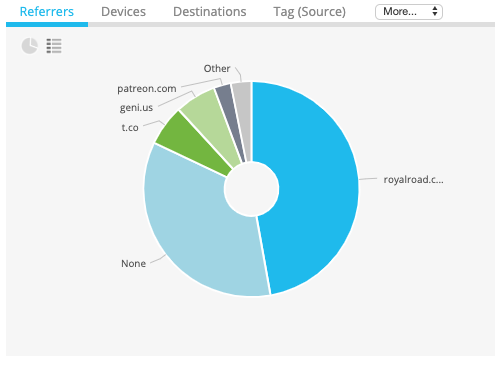 Geniuslink data for the last 30 days for Evolve: The Scourge Wars Book 1