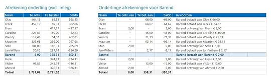 Onderling groepsuitgaven afrekenen