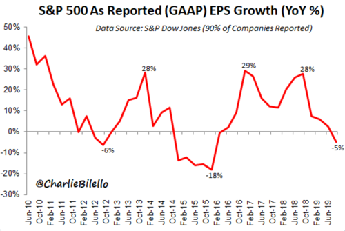 5 Charlie Bilello on Twitter With 90 of companies reported S amp P 500 GAAP earnings down 5 over the past year largest decline since Q4 2015 SPX https t co nJVaAST5gY Twitter