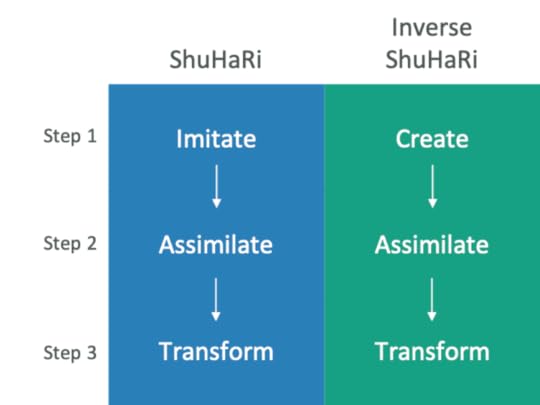 ShuHaRi Shu Ha Ri Dinker Charak