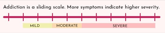 Scale indicating severity of addiction. 2-3 symptoms is mild. 4-5 symptoms is moderate. 6 symptoms or more is severe.