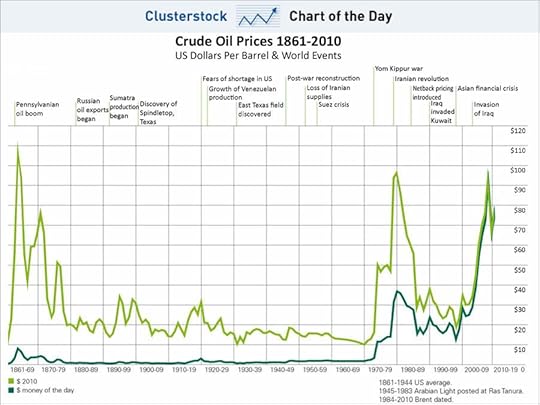 a chart about the price of crude oil