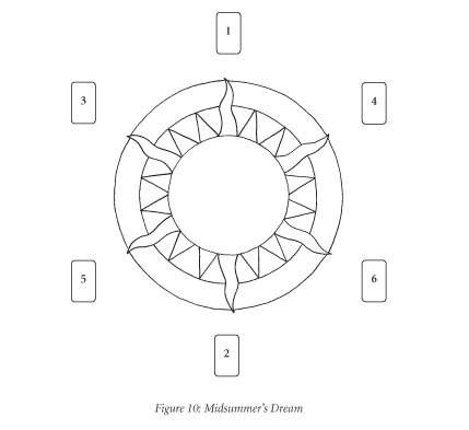 Midsummer Tarot Spread