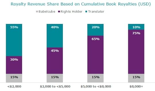 Royalty revenue share based on cumulative book royalties - رسم بياني يوضح طريقة احتساب الأرباح