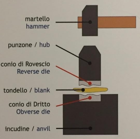 This graphic from the Museum of the Bretti and Enotri, in the southern Italian town of Cosenza, illustrates the process for manufacturing ancient coinage. Photo by Douglas Boin, 2016.